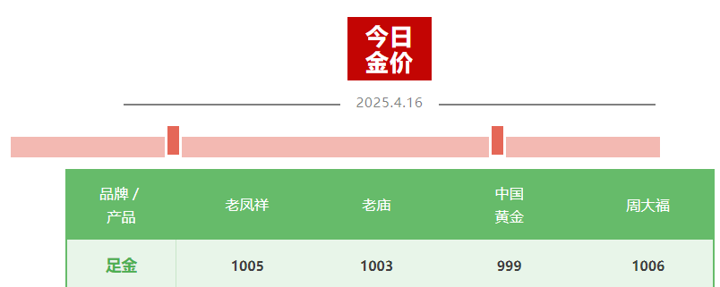 金價(jià)“又雙叒”創(chuàng)新高，國(guó)內(nèi)金飾邁入千元時(shí)代，還能上車嗎？