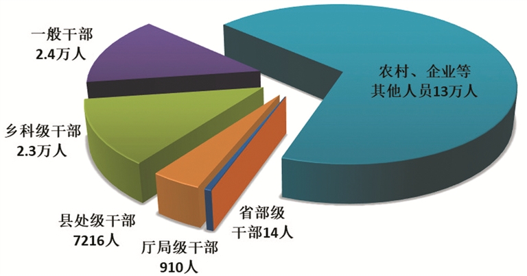 一季度全國紀檢監(jiān)察機關共處分18.5萬人，其中省部級干部14人