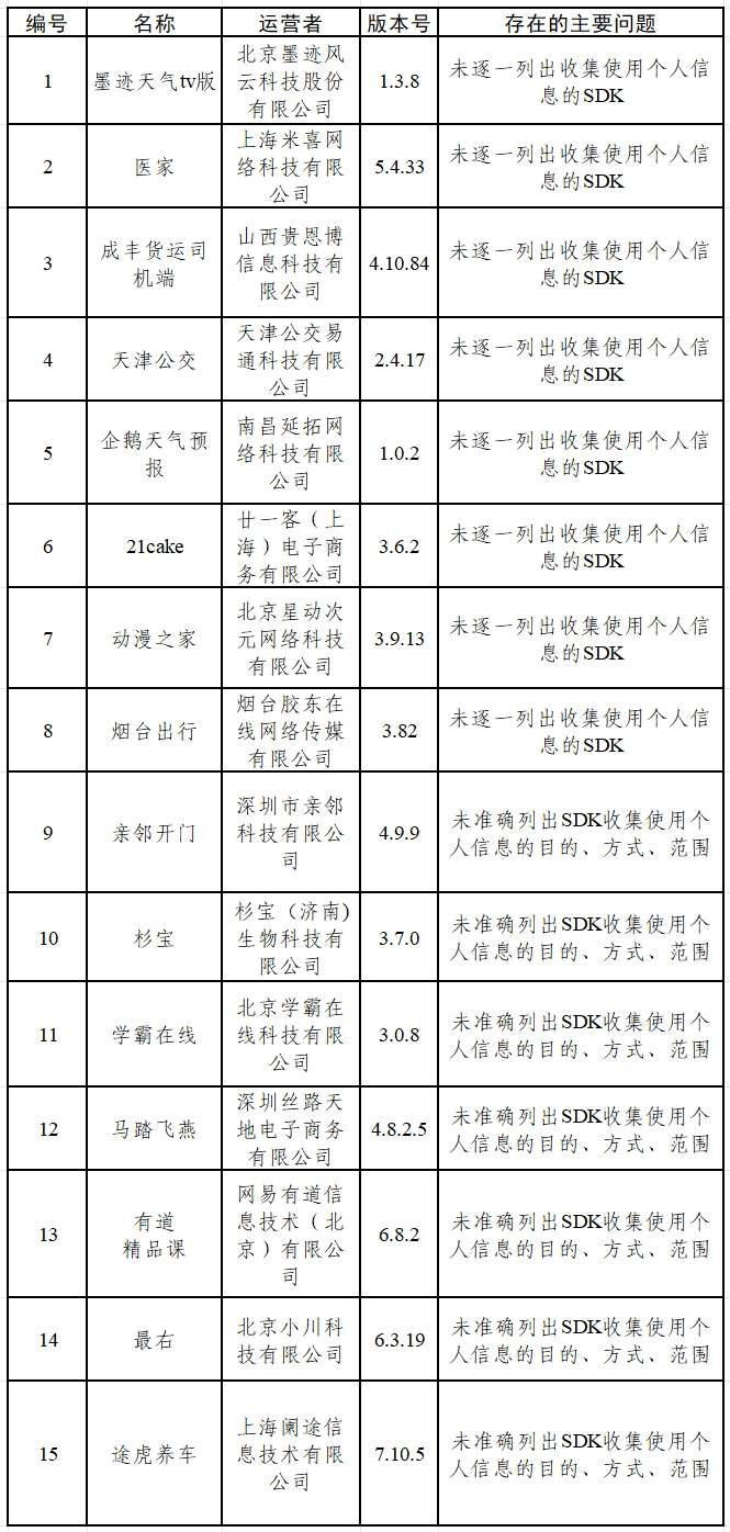 涉?zhèn)€人信息收集問題 墨跡天氣tv版、醫(yī)家等15款A(yù)pp被通報