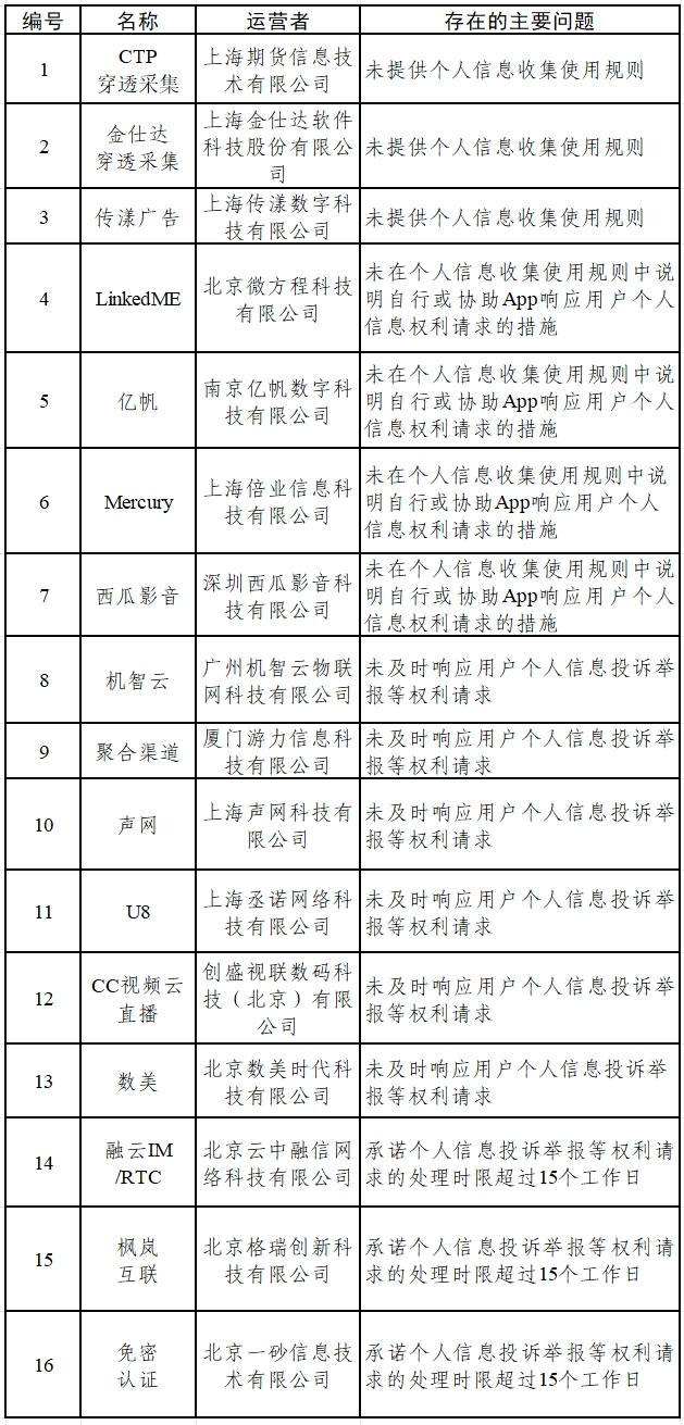 涉?zhèn)€人信息收集問題 墨跡天氣tv版、醫(yī)家等15款A(yù)pp被通報