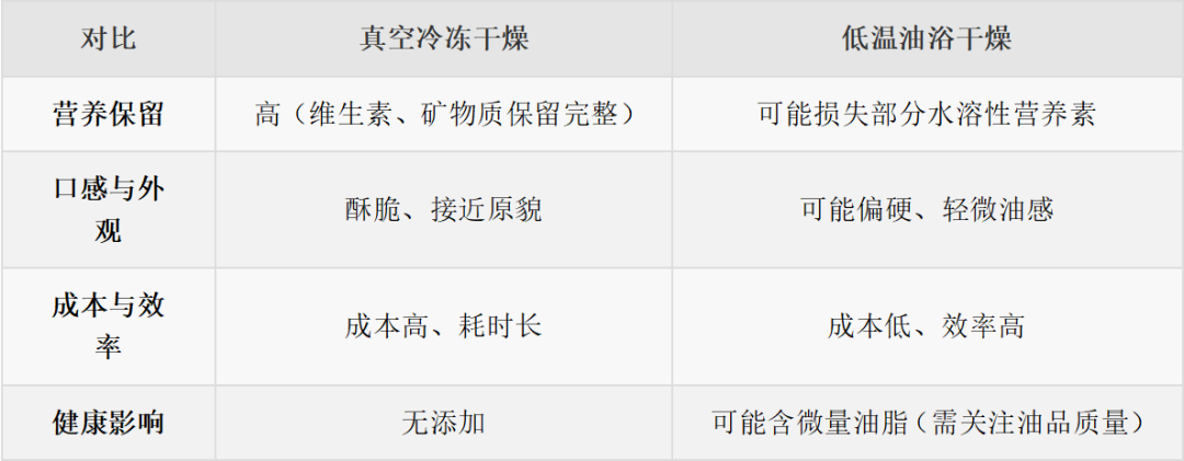 天塌了！很多人當(dāng)減脂小零食吃的果蔬凍干，竟是“增肥”利器