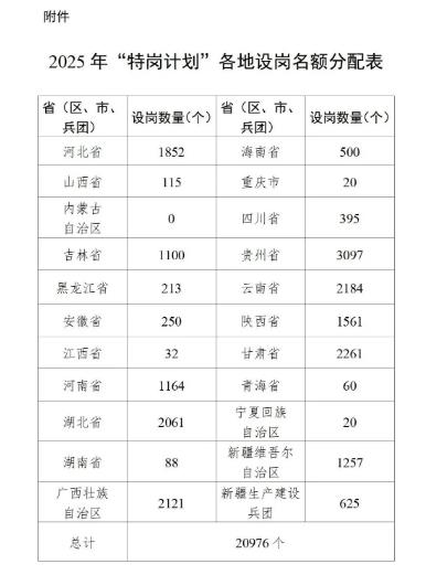 河南1164名！2025年“特崗計劃”啟動→
