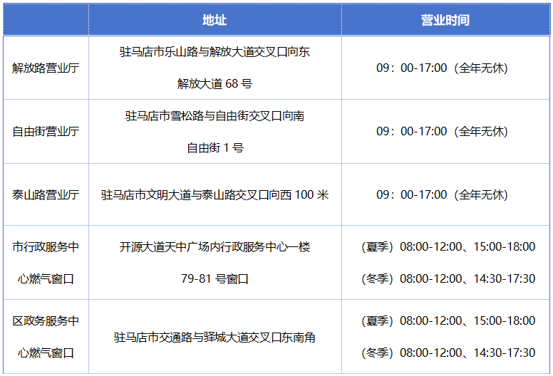 豫南燃?xì)?市區(qū)新增營(yíng)業(yè)廳 線上線下業(yè)務(wù)辦理更便捷