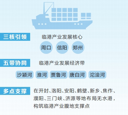 河南發(fā)布規(guī)劃打造萬億級臨港產業(yè)集群 三核引領中原出海
