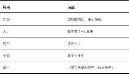 科普|身上突然長的小紅點 到底是什么？會癌變嗎？