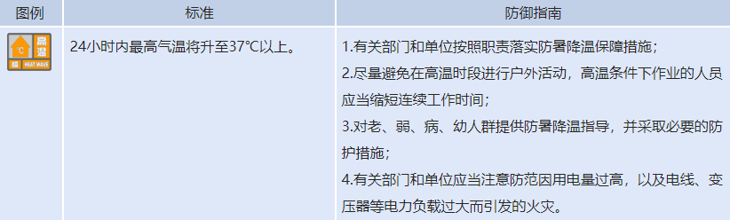 37℃以上！河南多地發(fā)布高溫橙色預警，實用防暑指南來了