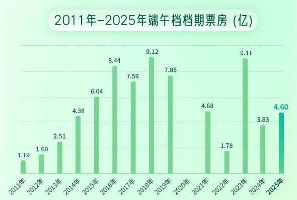 端午檔票房增長近兩成，《碟中諜8》奪冠
