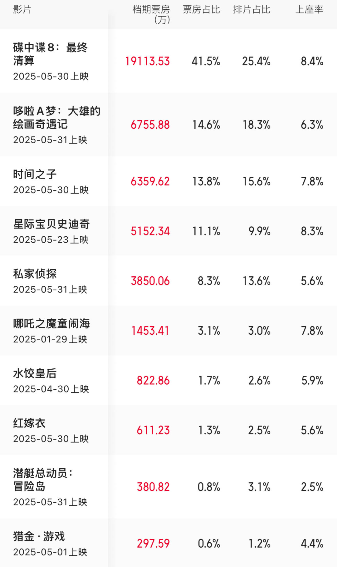 端午檔票房增長近兩成，《碟中諜8》奪冠