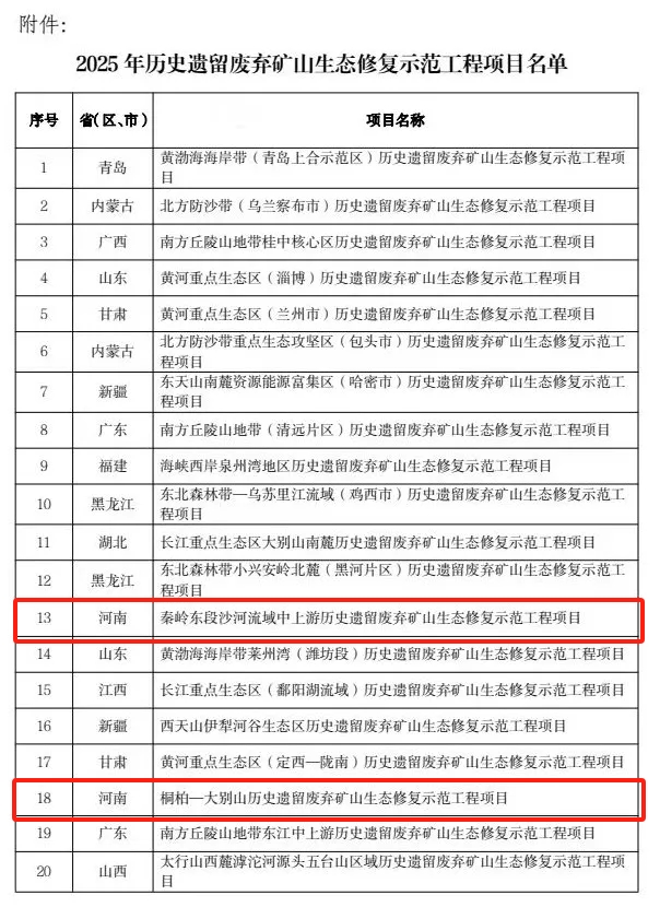 獲6億元獎補資金！河南倆項目入選2025年生態(tài)修復示范工程