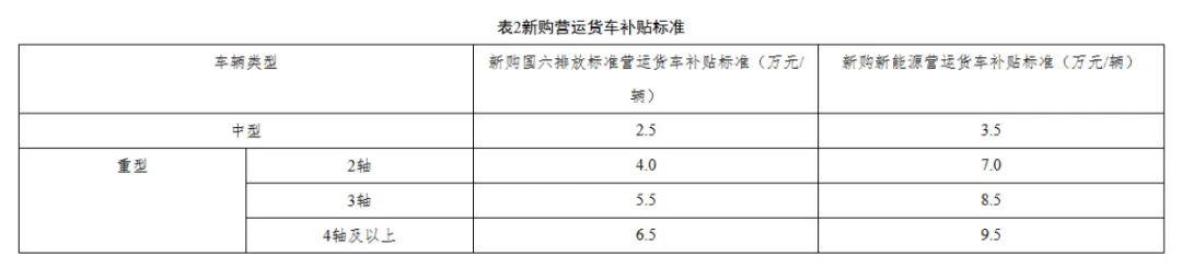 最高14萬元！河南2025年貨車報(bào)廢更新補(bǔ)貼指南出爐