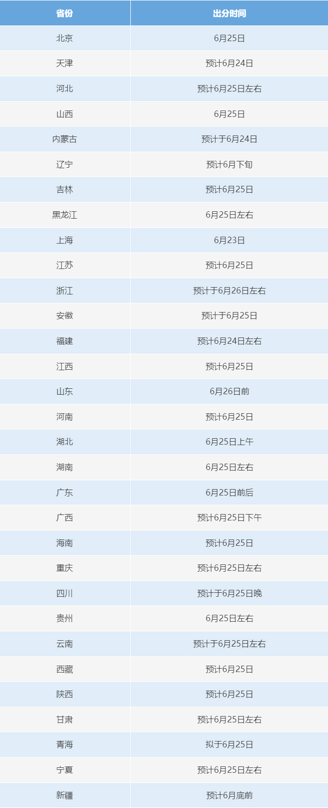 6月23日起，2025年高考開始查分！提醒：注意這些細(xì)節(jié)需注意