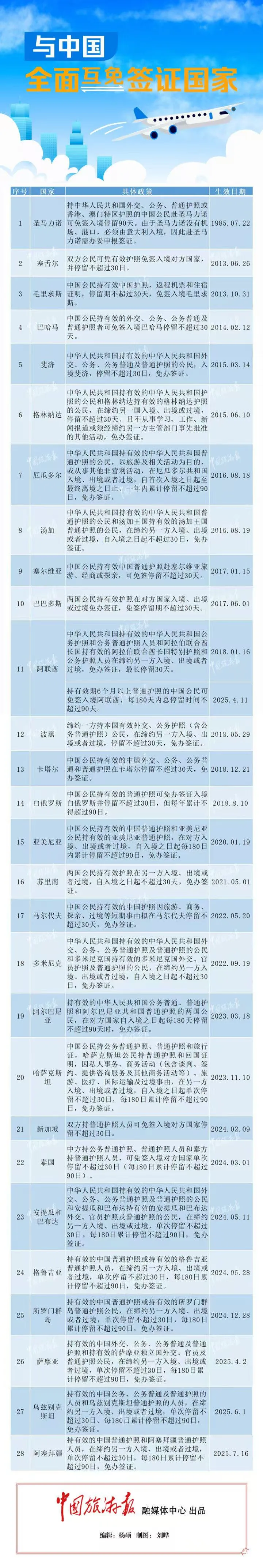 7月16日起，互免簽證國家+1！