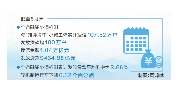 全省授信超萬億元放款超百萬戶 更多金融“活水”滋養(yǎng)小微企業(yè)