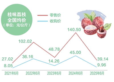 消費(fèi)者“甜”了，果農(nóng)有賺頭嗎？