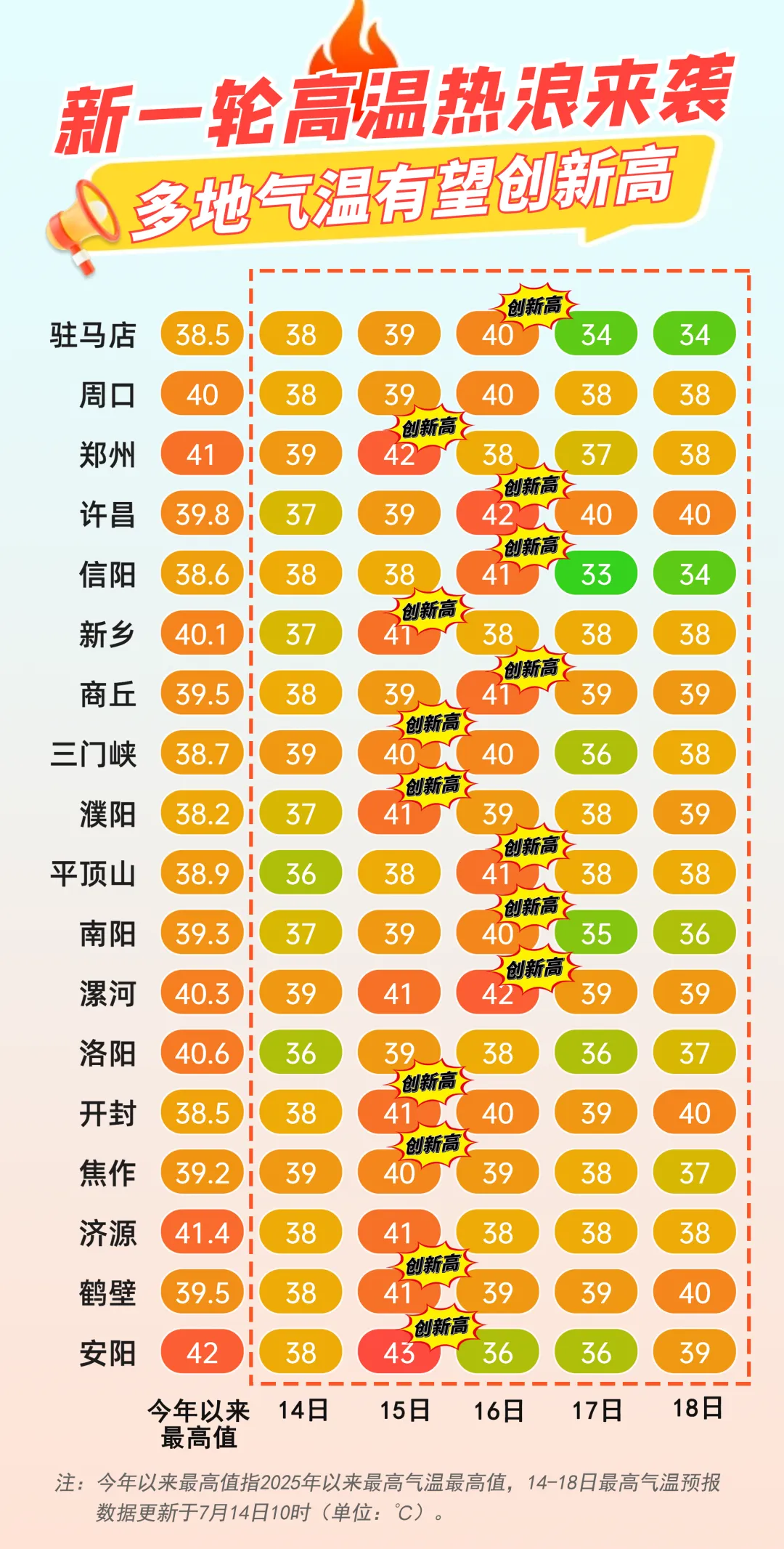 出游提示 | 新一輪高溫來襲，出行做好防御！