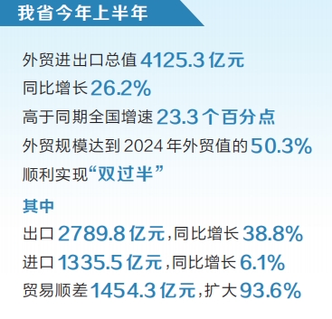 今年上半年河南省外貿(mào)規(guī)模創(chuàng)歷史同期新高