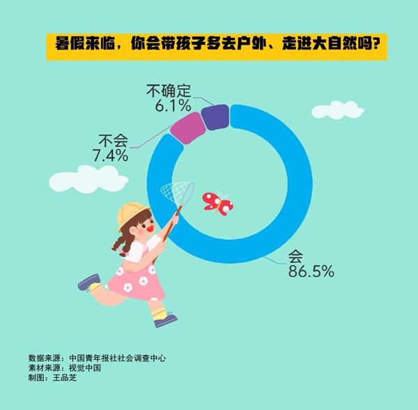 暑假怎么過(guò)？86.5%受訪(fǎng)家長(zhǎng)表示會(huì)帶孩子多去戶(hù)外