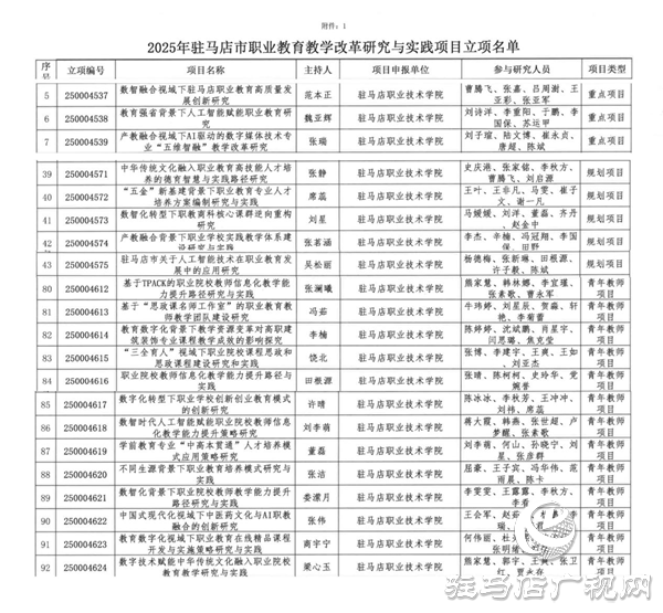 駐馬店職業(yè)技術(shù)學(xué)院在2025年駐馬店市職業(yè)教育教學(xué)改革研究與實(shí)踐項(xiàng)目中立項(xiàng)、結(jié)項(xiàng)成果豐碩