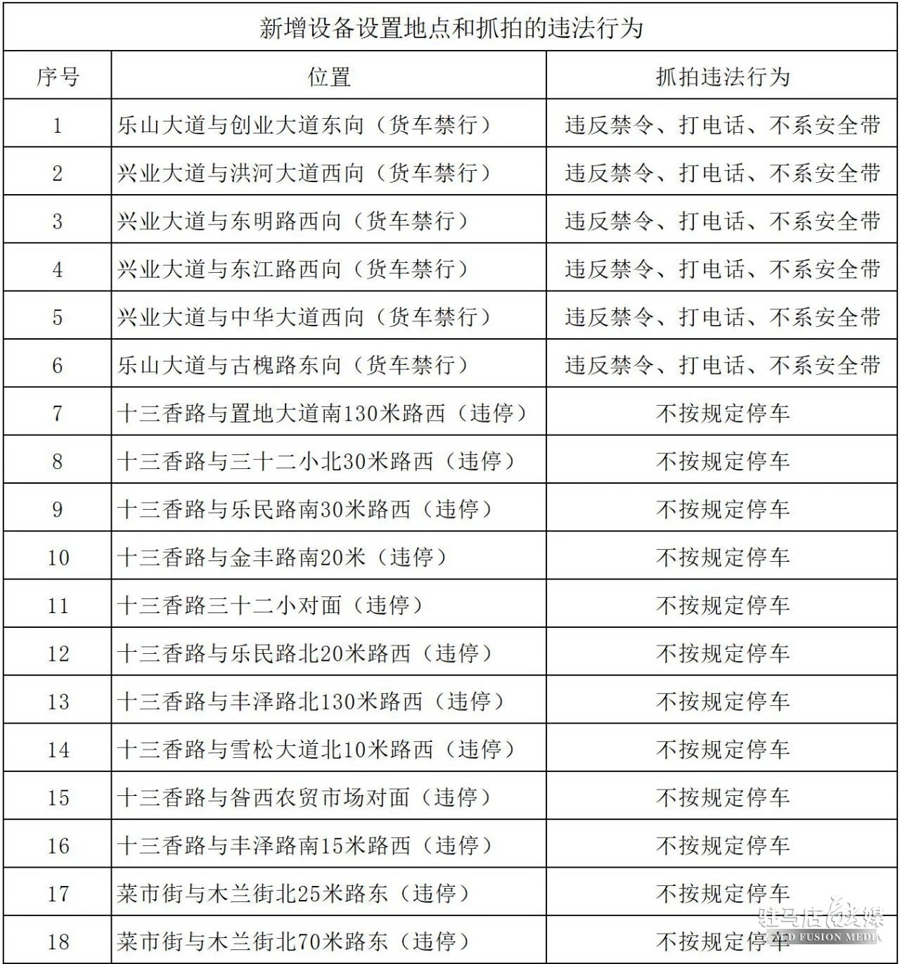 重要提醒！駐馬店新增18處交通監(jiān)控!