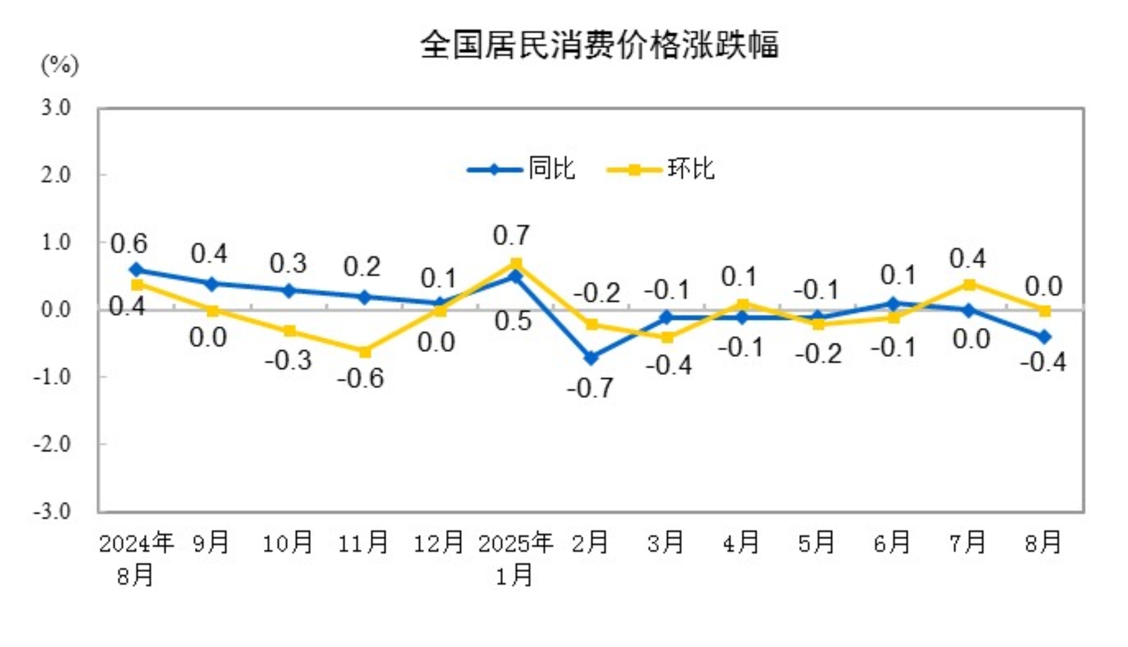 8月全國(guó)居民消費(fèi)價(jià)格同比下降0.4% 環(huán)比持平