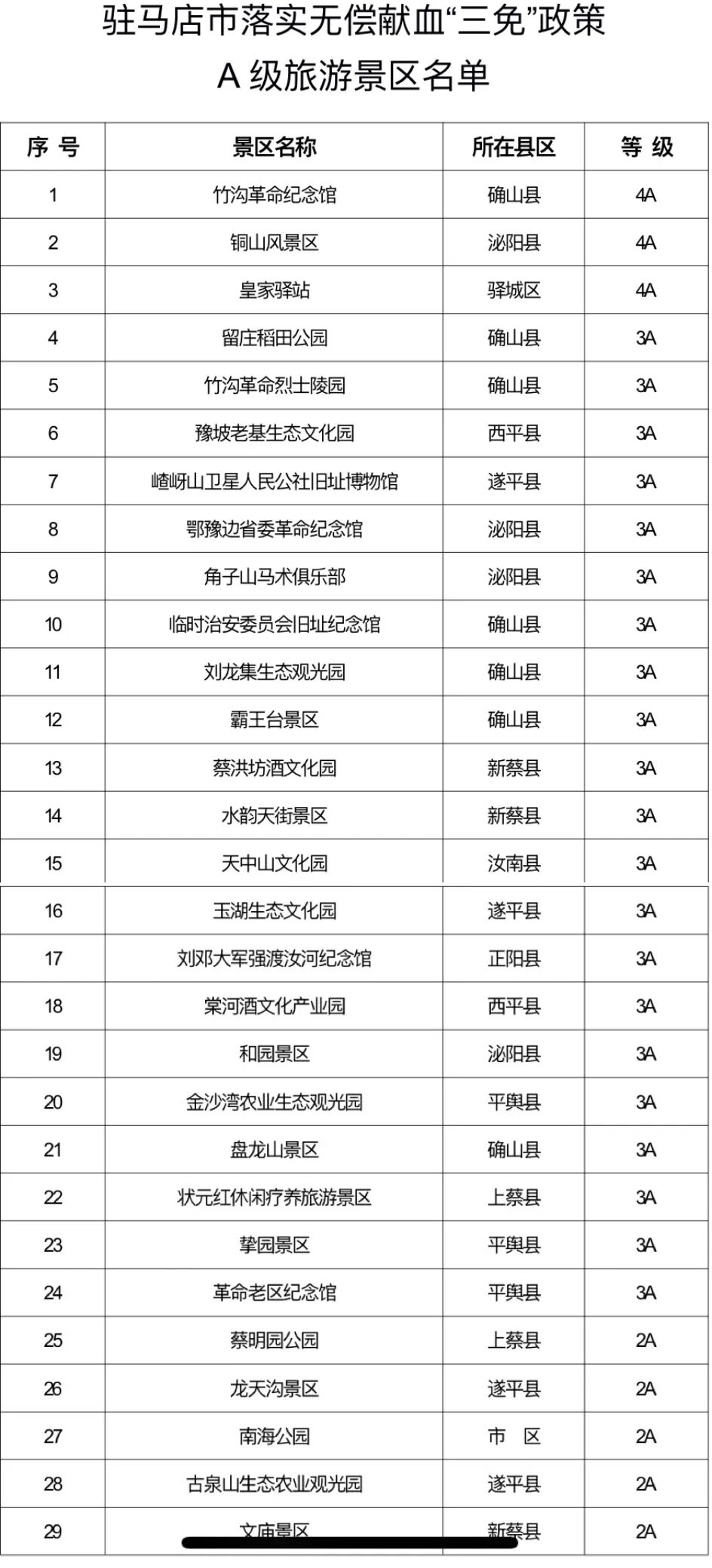 駐馬店市文化廣電和旅游局關(guān)于貫徹落實(shí)無償獻(xiàn)血“三免”政策的A級旅游景區(qū)名單的公告