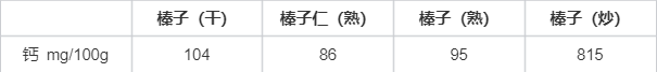 鉀是香蕉3倍，鈣和牛奶相當(dāng)！現(xiàn)在吃正好