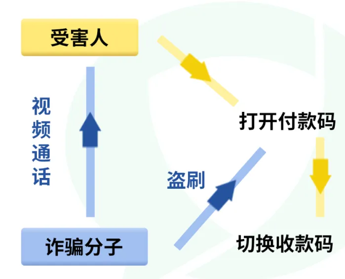 “收款”變“付款”？警惕“收款碼”騙局