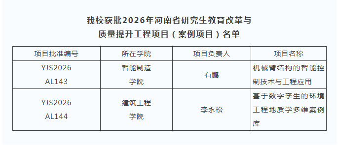黃淮學(xué)院獲批2項(xiàng)2026年河南省研究生教育改革與質(zhì)量提升工程項(xiàng)目(案例項(xiàng)目)