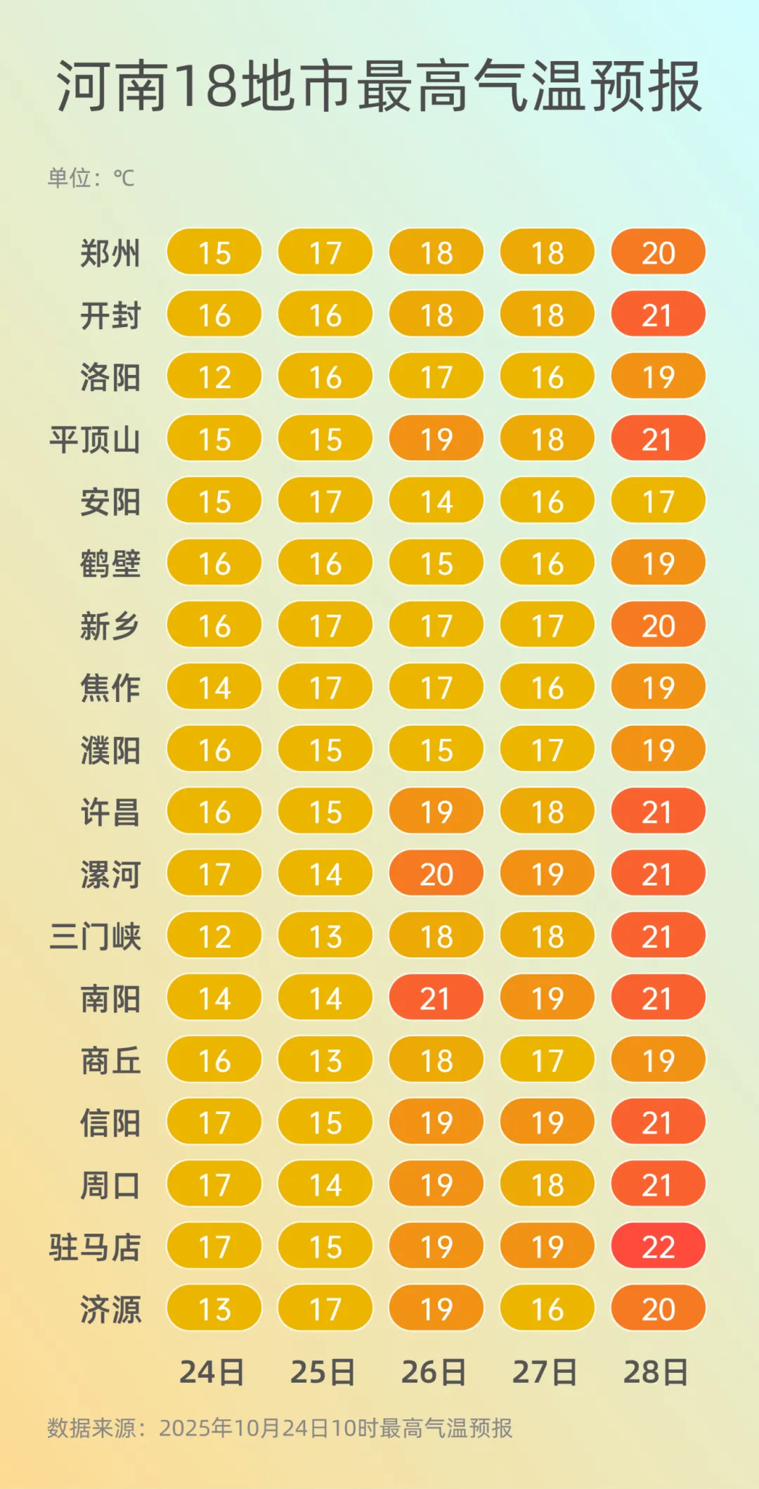 弱雨水自西向東“登場”，全省轉(zhuǎn)晴，氣溫逐漸回升