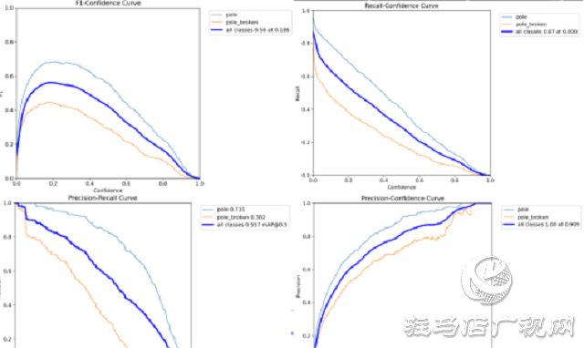 駐馬店聯(lián)通平輿縣分公司“倒斷桿智能識別模型”升級應(yīng)用場景