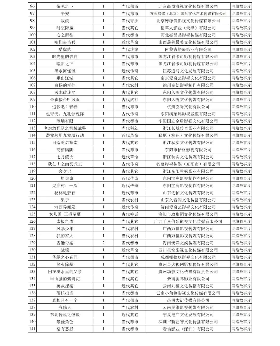 國家廣播電視總局發(fā)布2025年9月全國拍攝制作電視?。ňW(wǎng)絡(luò)?。﹤浒腹? /></section></section></div>
      <!--ecms.*-->
      <p class=