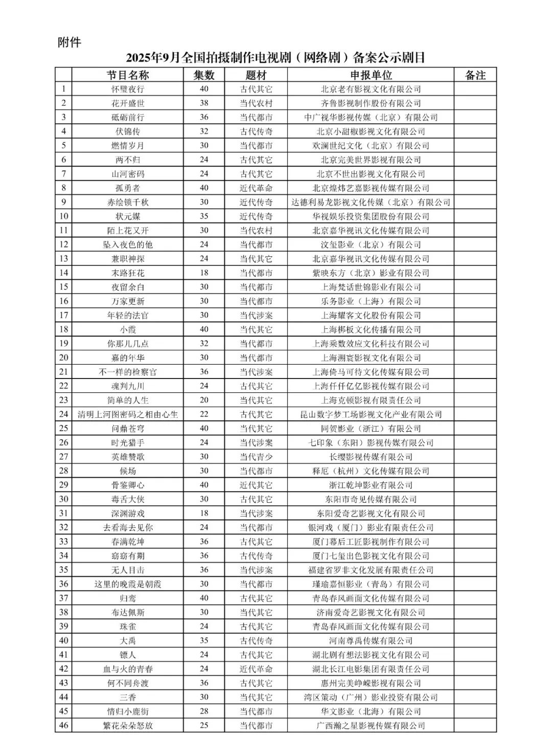 國家廣播電視總局發(fā)布2025年9月全國拍攝制作電視?。ňW(wǎng)絡(luò)?。﹤浒腹? /></section><section nodeleaf=