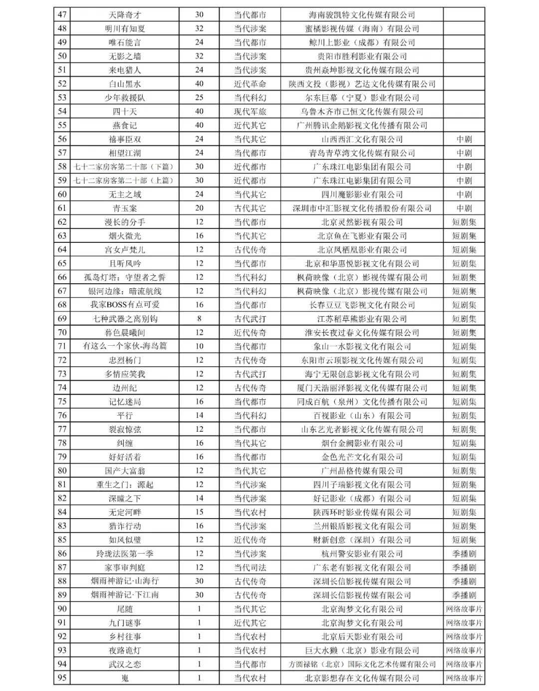 國家廣播電視總局發(fā)布2025年9月全國拍攝制作電視?。ňW(wǎng)絡(luò)?。﹤浒腹? /></section><section nodeleaf=