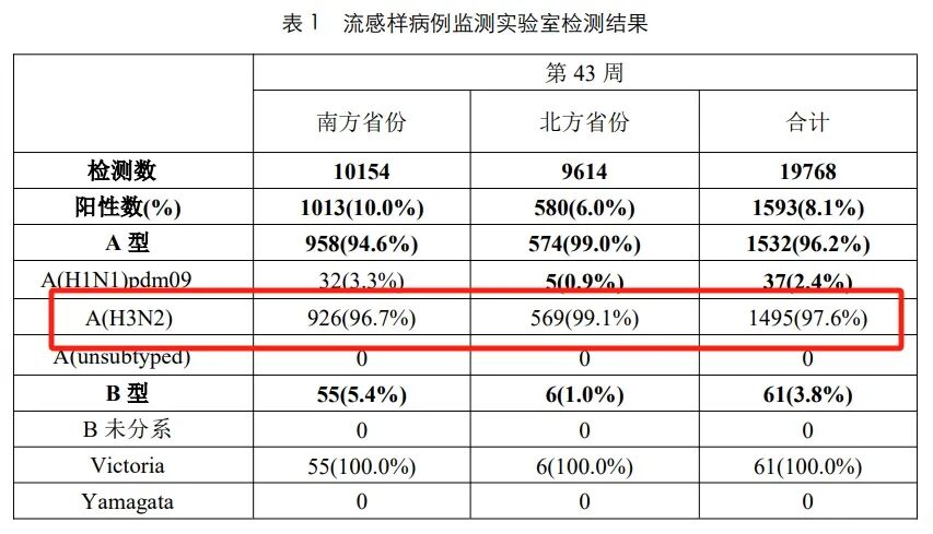甲型H3N2來襲！傳染性是否更強？疫苗有用嗎？