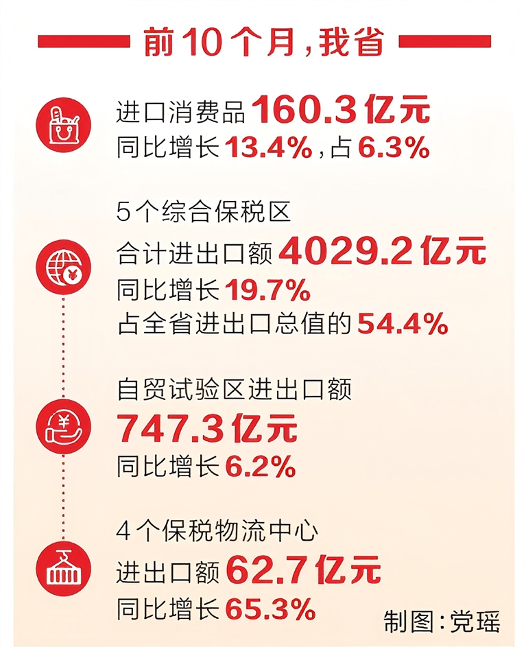 今年前十個(gè)月我省進(jìn)出口超七千四百億元 “新三樣”出口增勢(shì)迅猛