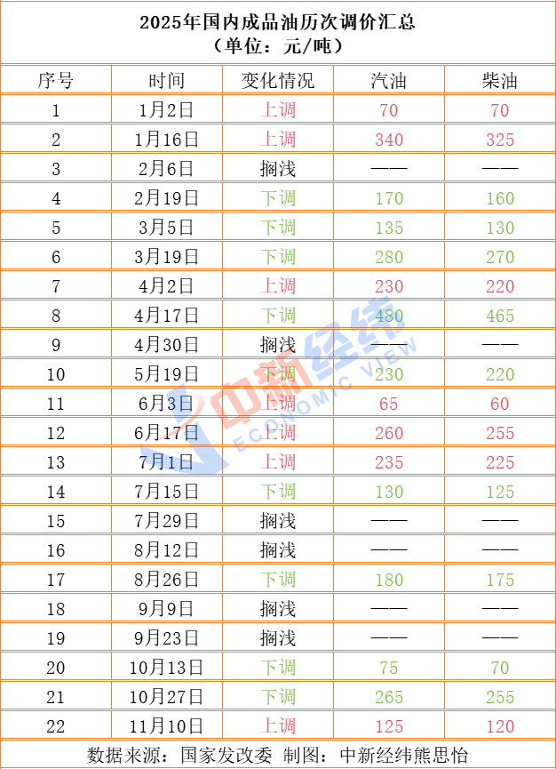 成品油價(jià)或年內(nèi)第十跌，加滿一箱節(jié)省2.5元