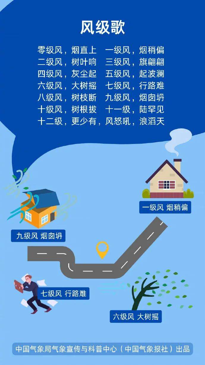 這份大風(fēng)天氣“應(yīng)急包”請收好！