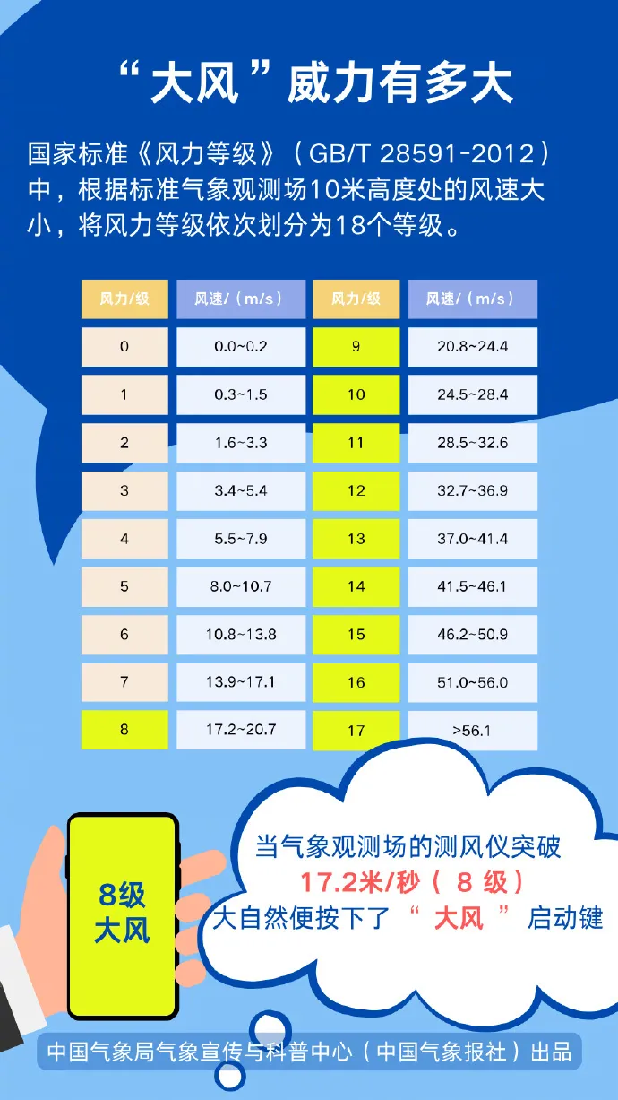 這份大風(fēng)天氣“應(yīng)急包”請收好！