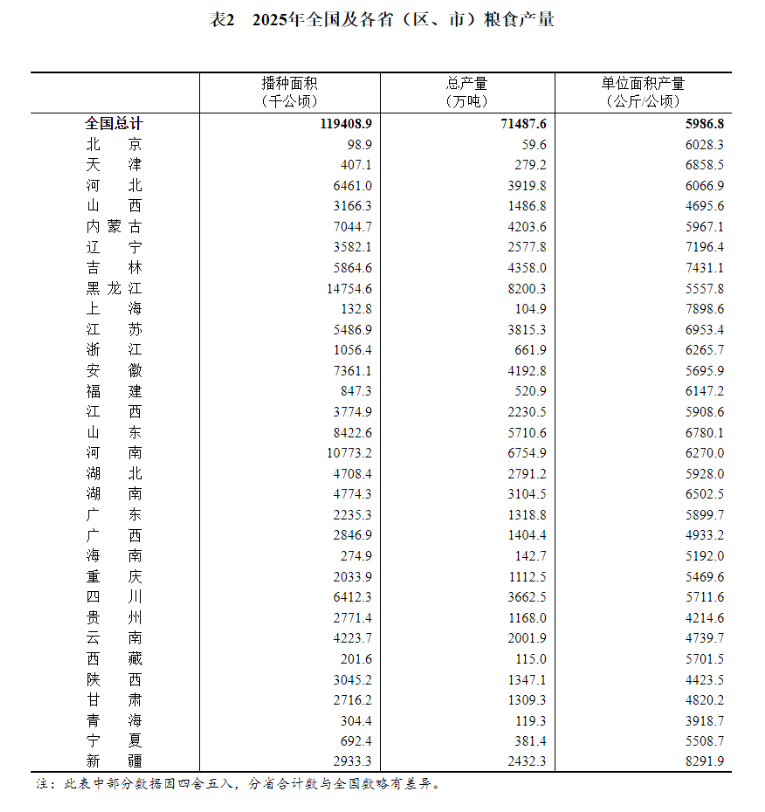 糧食總產量1350.98億斤 河南豐收不易擔當更重