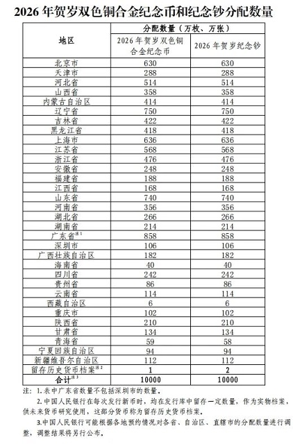 中國人民銀行定于2025年12月22日起陸續(xù)發(fā)行2026年賀歲紀念幣和紀念鈔