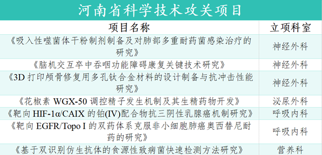 2025年度科研立項(xiàng)捷報頻傳！駐馬店市中心醫(yī)院交出亮眼答卷