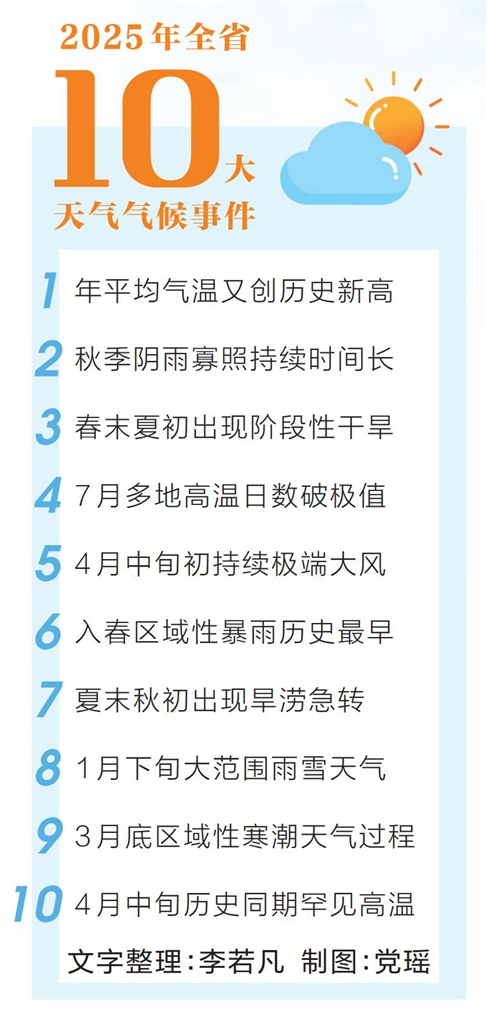 2025年全省十大天氣氣候事件揭曉 河南64年以來最暖年