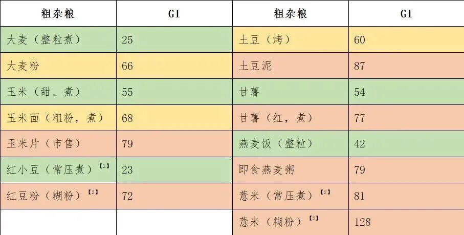 粗糧糊糊、餅干吃了反而血糖飆升 把握三個原則才健康