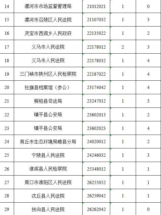 速查！河南省2026省考職位調(diào)整！駐馬店這些崗位核減取消