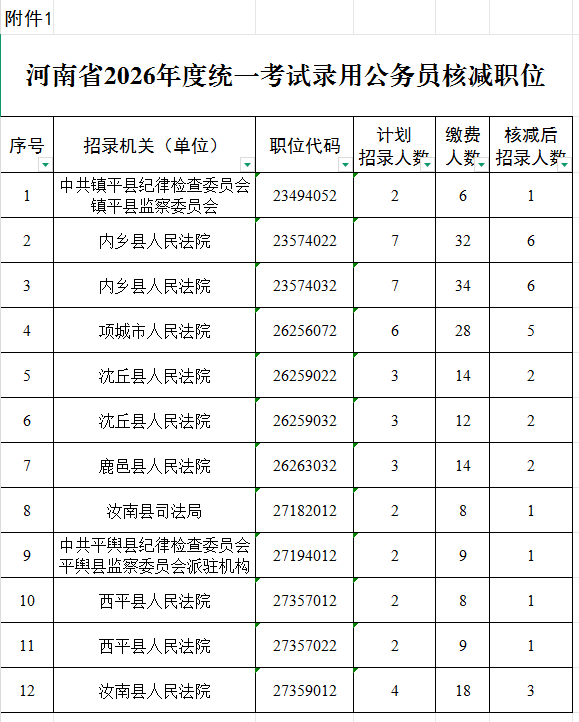 速查！河南省2026省考職位調(diào)整！駐馬店這些崗位核減取消