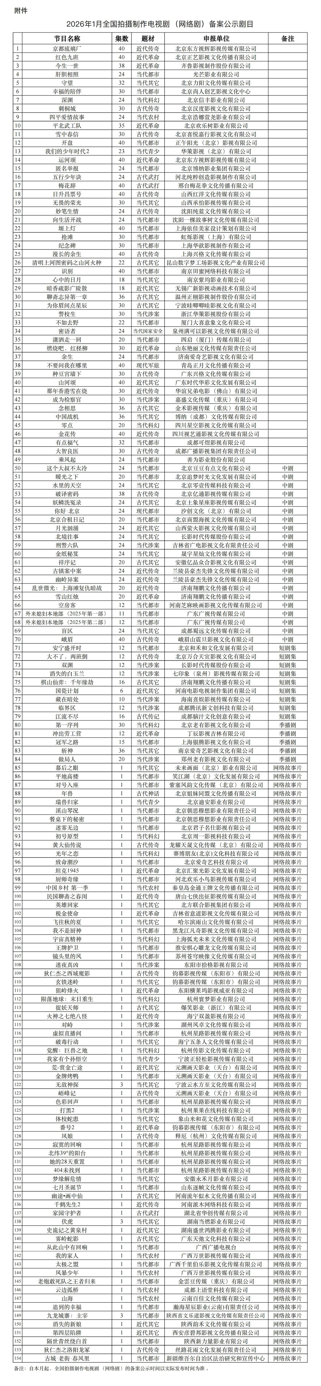 國(guó)家廣播電視總局發(fā)布2026年1月全國(guó)拍攝制作電視?。ňW(wǎng)絡(luò)?。﹤浒腹镜耐ㄖ? /></section></section></section><section data-role=