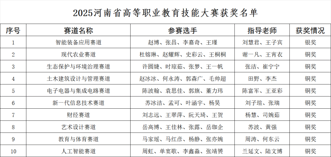  喜報(bào)！駐馬店職業(yè)技術(shù)學(xué)院師生在2025年河南省職業(yè)技能大賽中斬獲佳績