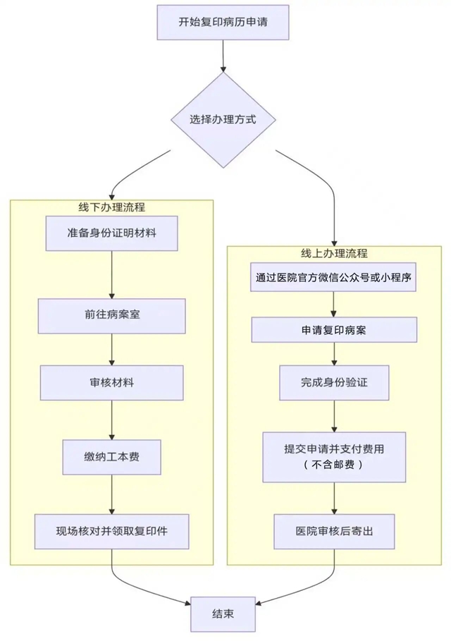駐馬店市中醫(yī)院優(yōu)化病案復(fù)印服務(wù) 多渠道辦理更便民