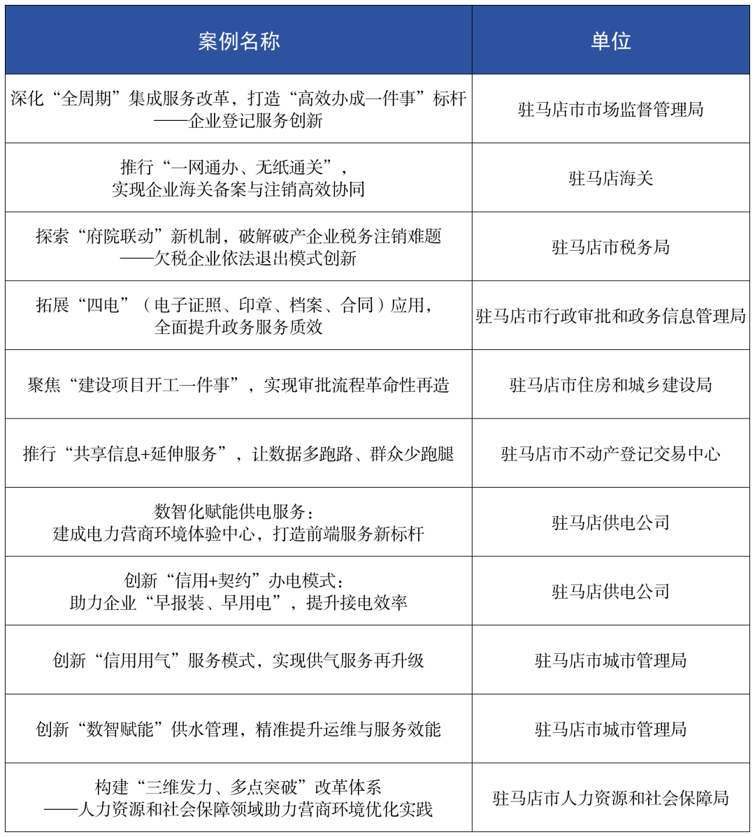  駐馬店發(fā)布25項(xiàng)改革實(shí)踐案例！2025年駐馬店市優(yōu)化營(yíng)商環(huán)境優(yōu)秀改革實(shí)踐案例出爐！踐案例出爐！