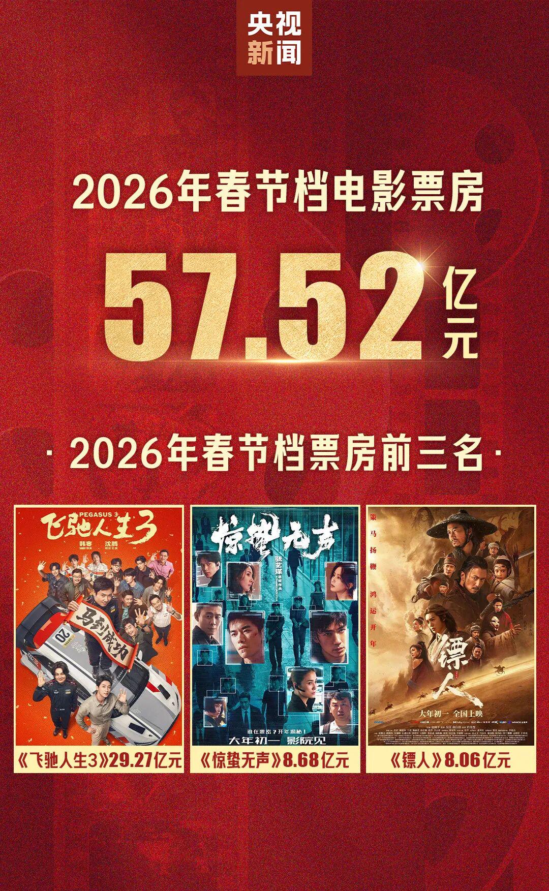2026年春節(jié)檔總票房，超57億——